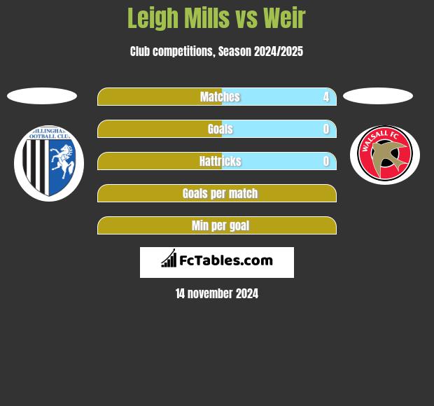 Leigh Mills vs Weir h2h player stats