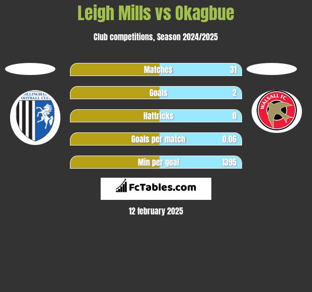 Leigh Mills vs Okagbue h2h player stats