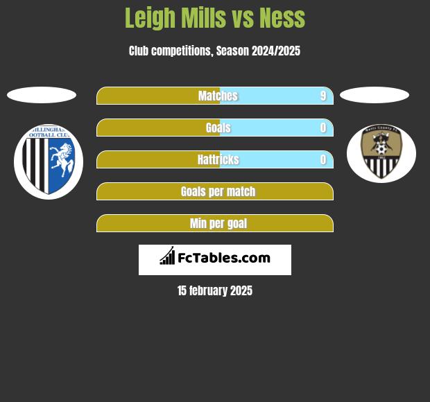 Leigh Mills vs Ness h2h player stats