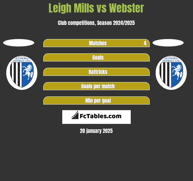 Leigh Mills vs Webster h2h player stats