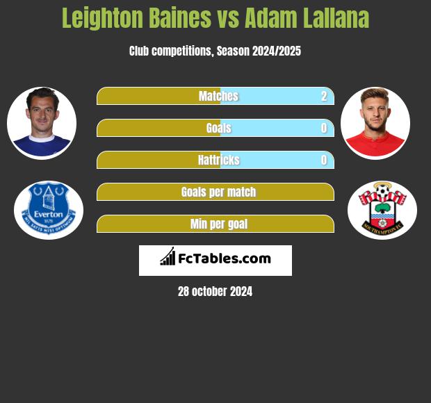 Leighton Baines vs Adam Lallana h2h player stats