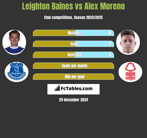 Leighton Baines vs Alex Moreno h2h player stats