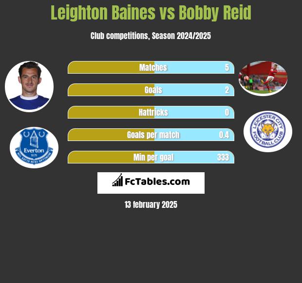 Leighton Baines vs Bobby Reid h2h player stats