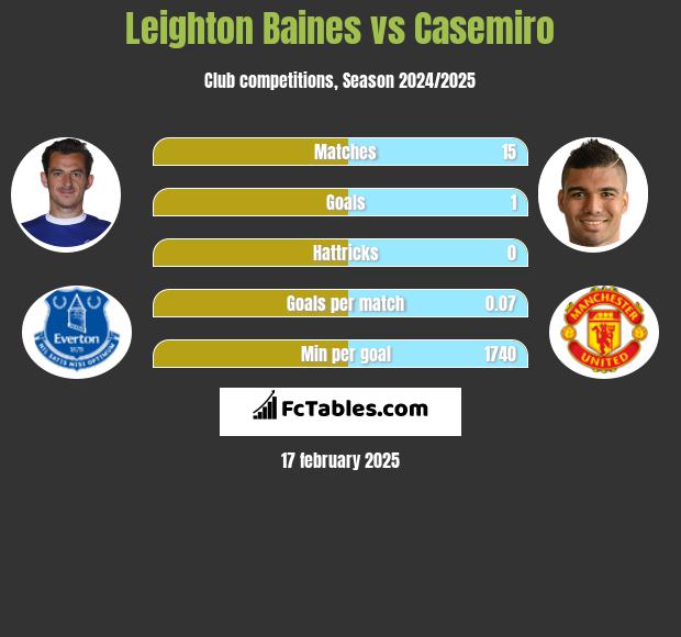 Leighton Baines vs Casemiro h2h player stats