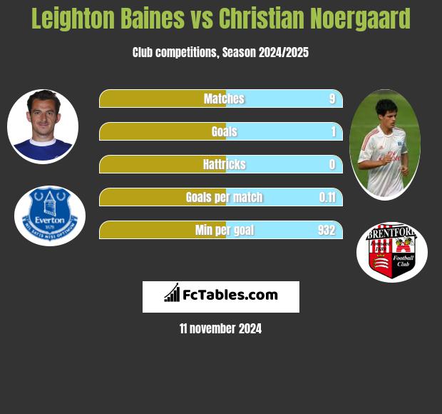 Leighton Baines vs Christian Noergaard h2h player stats