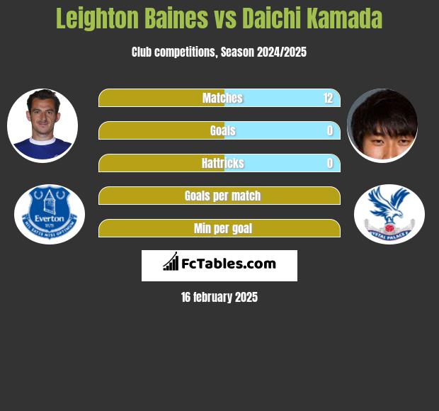 Leighton Baines vs Daichi Kamada h2h player stats