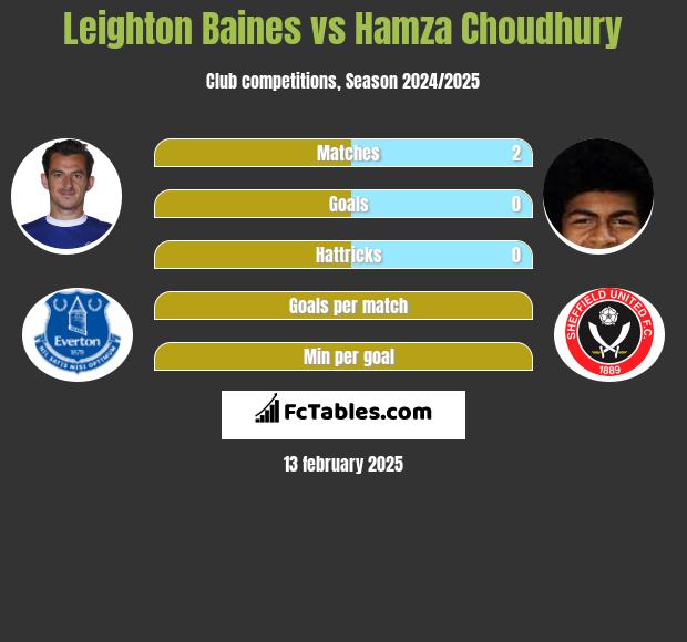 Leighton Baines vs Hamza Choudhury h2h player stats