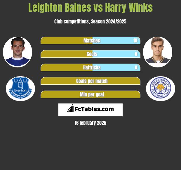 Leighton Baines vs Harry Winks h2h player stats