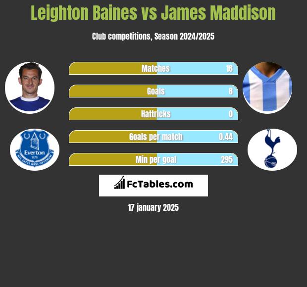 Leighton Baines vs James Maddison h2h player stats