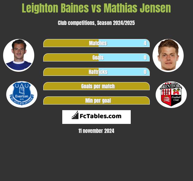 Leighton Baines vs Mathias Jensen h2h player stats