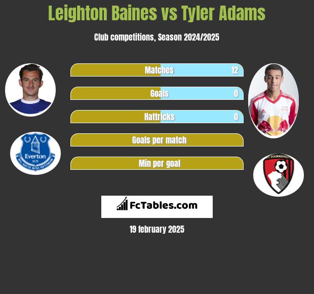 Leighton Baines vs Tyler Adams h2h player stats