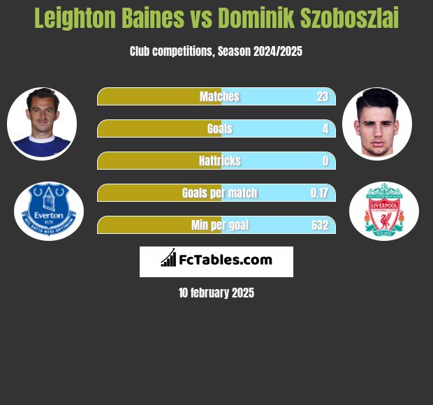 Leighton Baines vs Dominik Szoboszlai h2h player stats