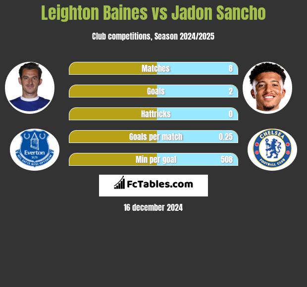 Leighton Baines vs Jadon Sancho h2h player stats