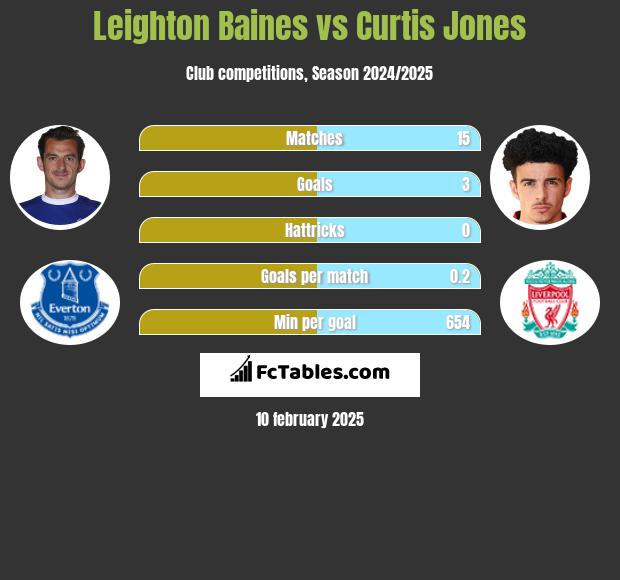 Leighton Baines vs Curtis Jones h2h player stats