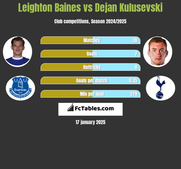 Leighton Baines vs Dejan Kulusevski h2h player stats