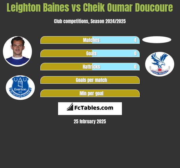 Leighton Baines vs Cheik Oumar Doucoure h2h player stats