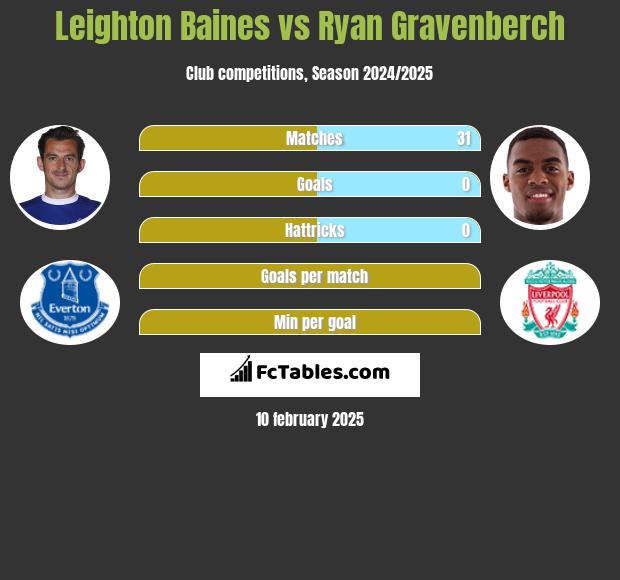 Leighton Baines vs Ryan Gravenberch h2h player stats