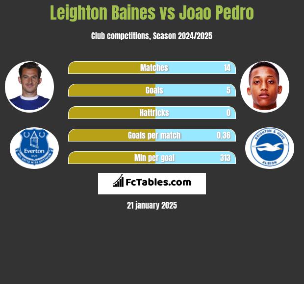 Leighton Baines vs Joao Pedro h2h player stats