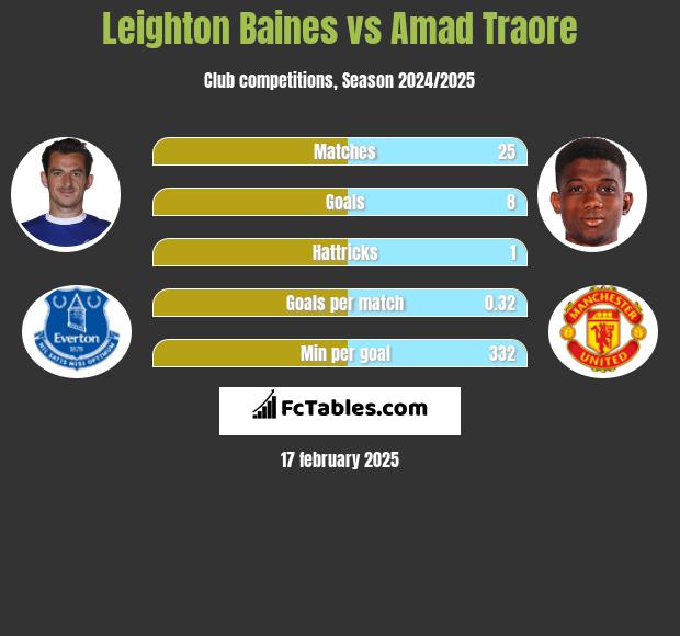 Leighton Baines vs Amad Traore h2h player stats