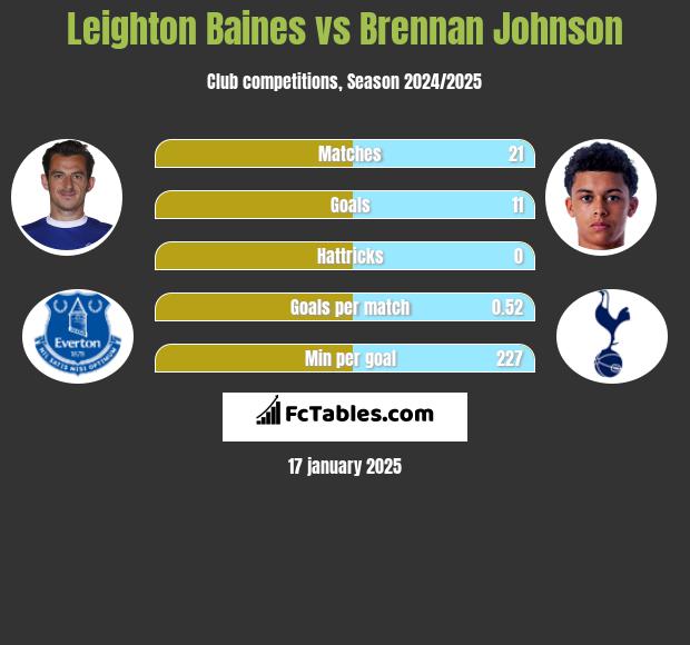 Leighton Baines vs Brennan Johnson h2h player stats