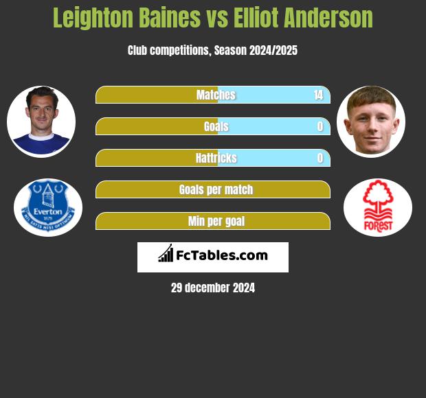 Leighton Baines vs Elliot Anderson h2h player stats