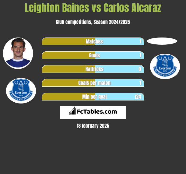 Leighton Baines vs Carlos Alcaraz h2h player stats