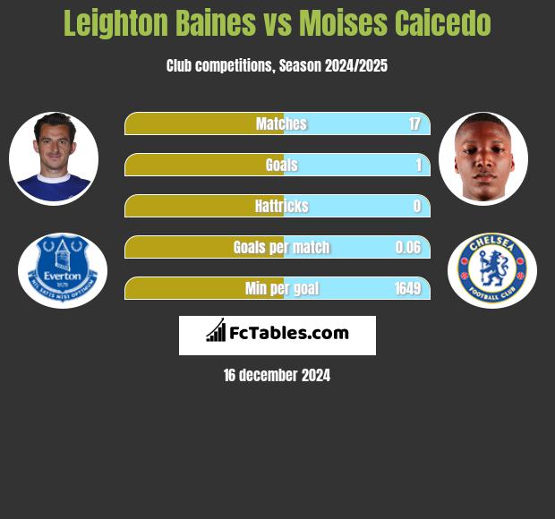 Leighton Baines vs Moises Caicedo h2h player stats