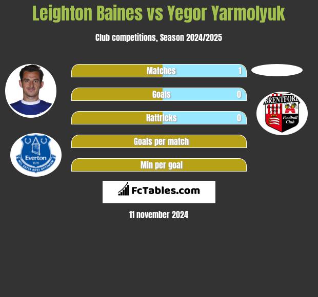 Leighton Baines vs Yegor Yarmolyuk h2h player stats