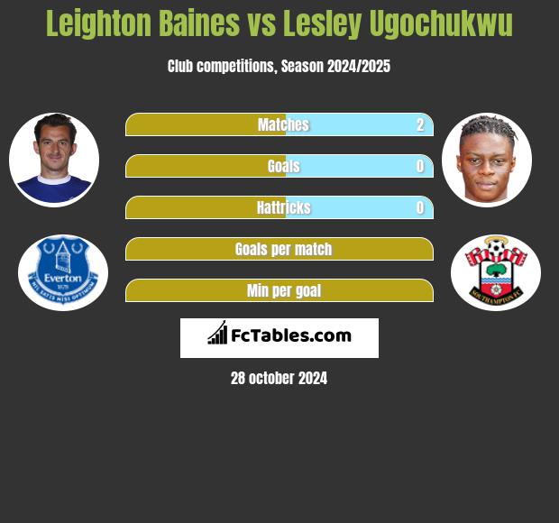 Leighton Baines vs Lesley Ugochukwu h2h player stats