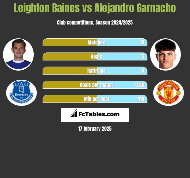 Leighton Baines vs Alejandro Garnacho h2h player stats