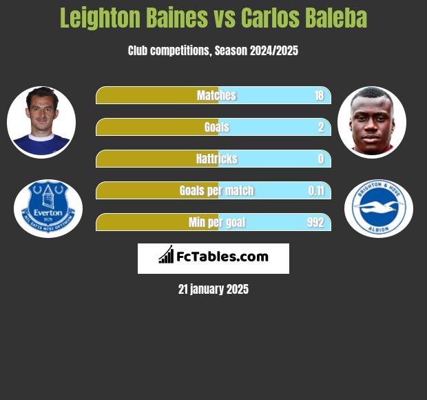 Leighton Baines vs Carlos Baleba h2h player stats