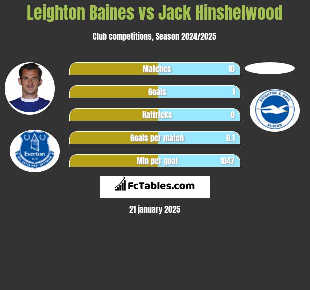 Leighton Baines vs Jack Hinshelwood h2h player stats