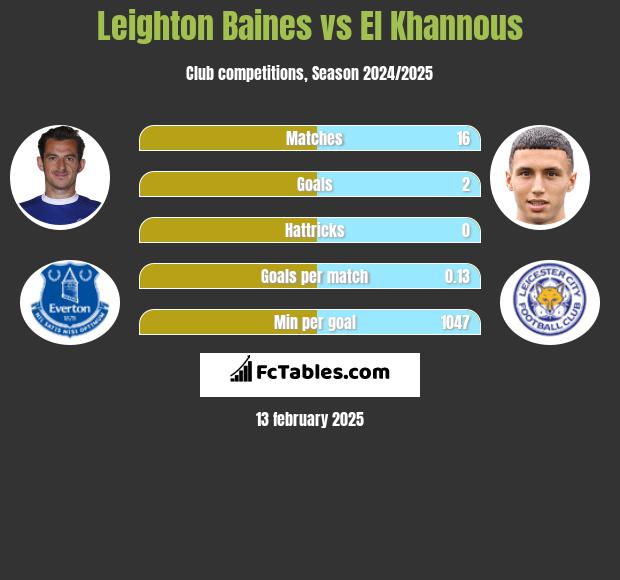 Leighton Baines vs El Khannous h2h player stats