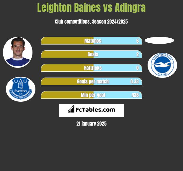 Leighton Baines vs Adingra h2h player stats