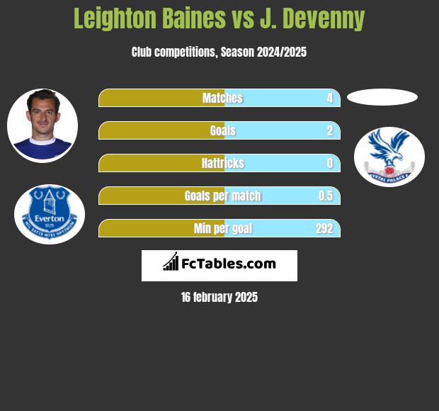 Leighton Baines vs J. Devenny h2h player stats