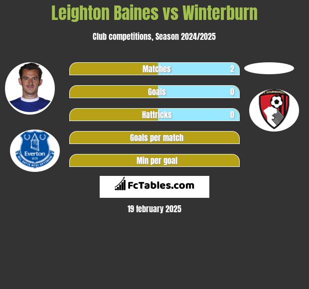 Leighton Baines vs Winterburn h2h player stats