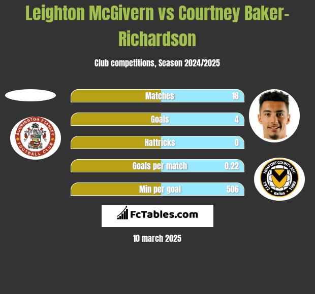 Leighton McGivern vs Courtney Baker-Richardson h2h player stats