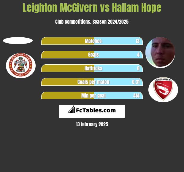 Leighton McGivern vs Hallam Hope h2h player stats