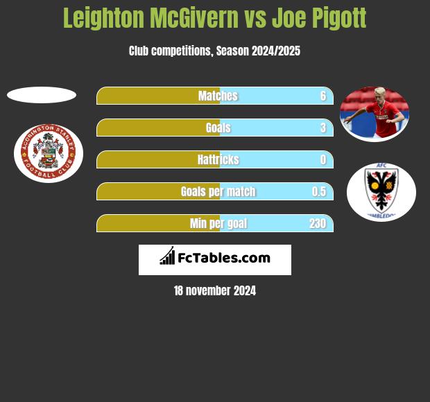 Leighton McGivern vs Joe Pigott h2h player stats