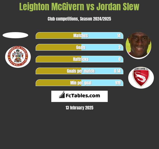 Leighton McGivern vs Jordan Slew h2h player stats