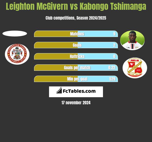 Leighton McGivern vs Kabongo Tshimanga h2h player stats