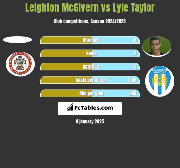 Leighton McGivern vs Lyle Taylor h2h player stats