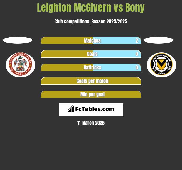 Leighton McGivern vs Bony h2h player stats