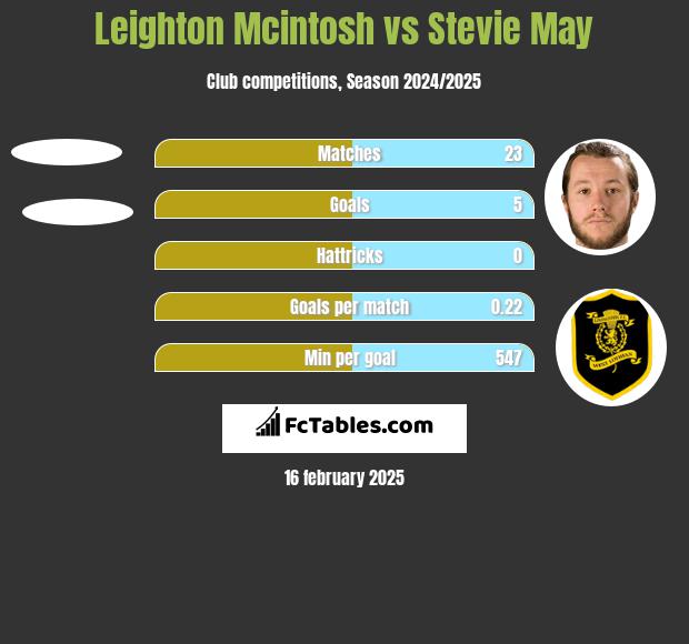 Leighton Mcintosh vs Stevie May h2h player stats