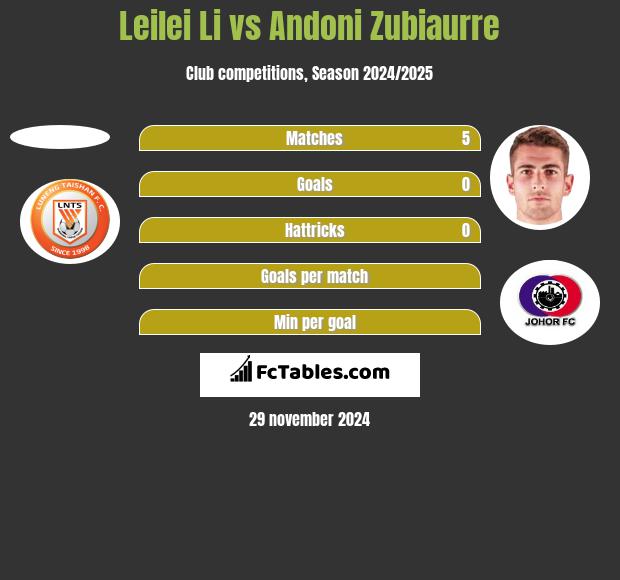 Leilei Li vs Andoni Zubiaurre h2h player stats