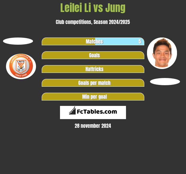 Leilei Li vs Jung h2h player stats