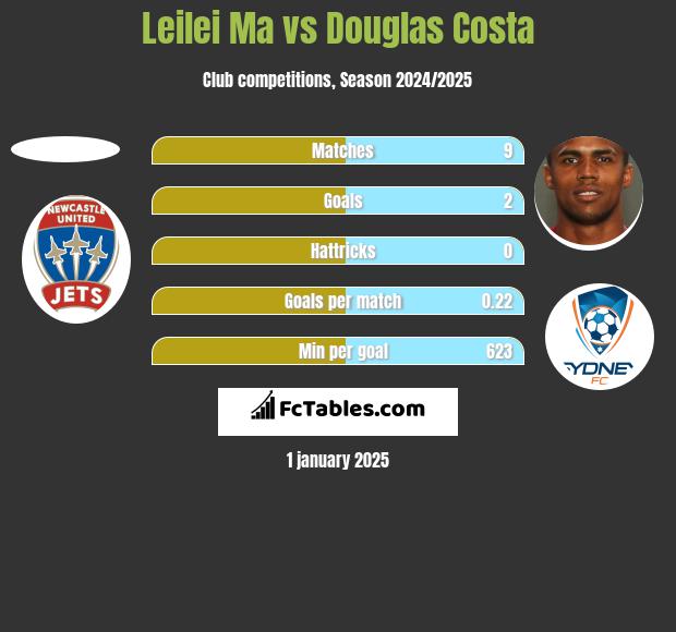 Leilei Ma vs Douglas Costa h2h player stats