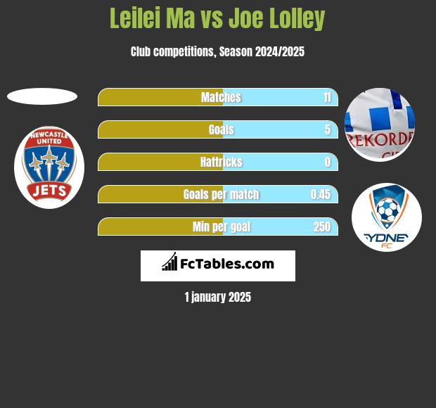 Leilei Ma vs Joe Lolley h2h player stats