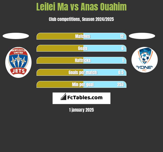 Leilei Ma vs Anas Ouahim h2h player stats