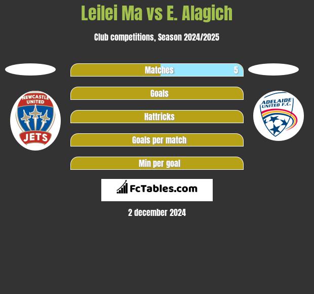 Leilei Ma vs E. Alagich h2h player stats